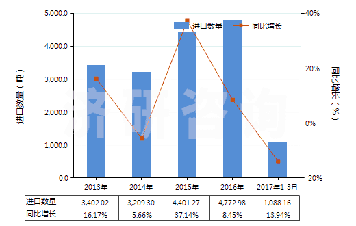 2013-2017年3月中國硫化橡膠制避孕套(HS40141000)進口量及增速統(tǒng)計